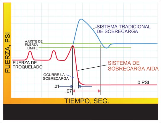 Soluciones en el formado de metales : Protección Hidráulica VS sobrecargas : Gráfica