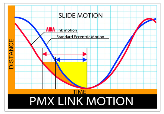 AIDA PMX Link Motion Comparison Chart