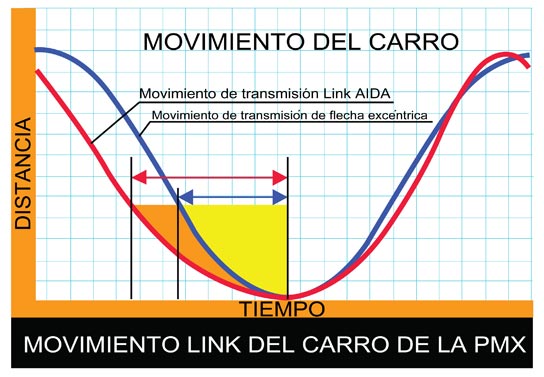 AIDA PMX Link Motion Comparison Chart